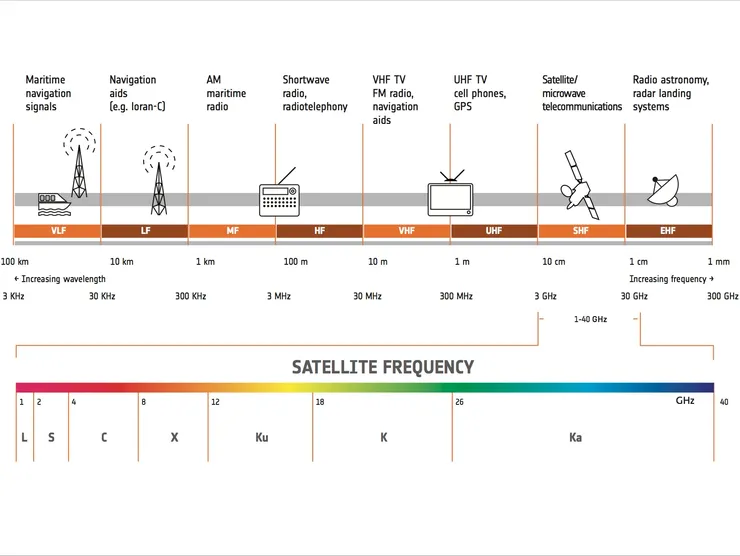 這張圖展示了衛星通訊常用的微波頻段(L、S、C、X、Ku、Ka),頻率越高,吞吐量更大、設備更小,但訊號更容易受到雨滴吸收與散射影響,也就是所謂的「雨衰」。H-block 與 AWS-4 則屬於行動通訊頻譜,不在這套衛星波段分類中,因此未被列入。
