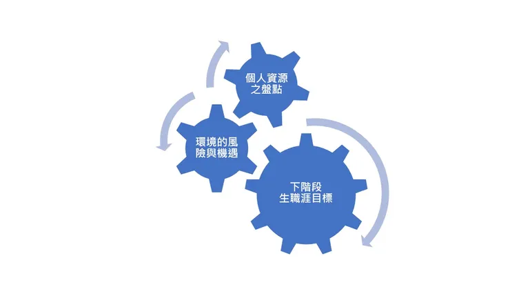 這些評估都是為的是形成下階段的生職涯目標