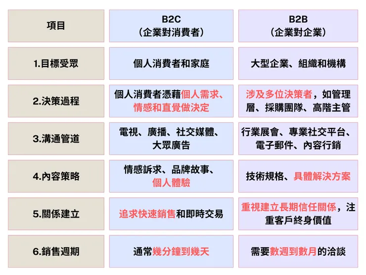 B2B與B2C的6大區別