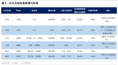 川普關稅對於「運動休閒」產業的影響