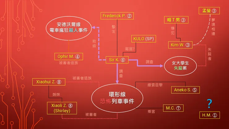 ※ 角色名稱【黃】後綴的數字【白】為小說章節