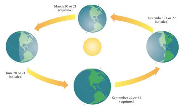 自春分開始,北半球白晝長於黑夜。