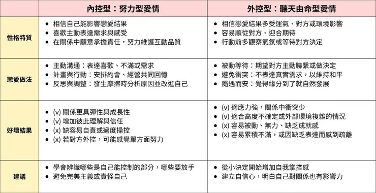 內外控的愛情觀 / 圖自製