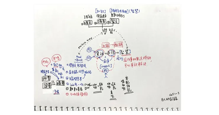 書裡面和學習相關的關鍵字&摘要