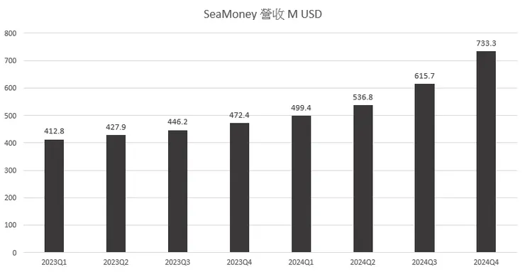數位金融服務營收創新高