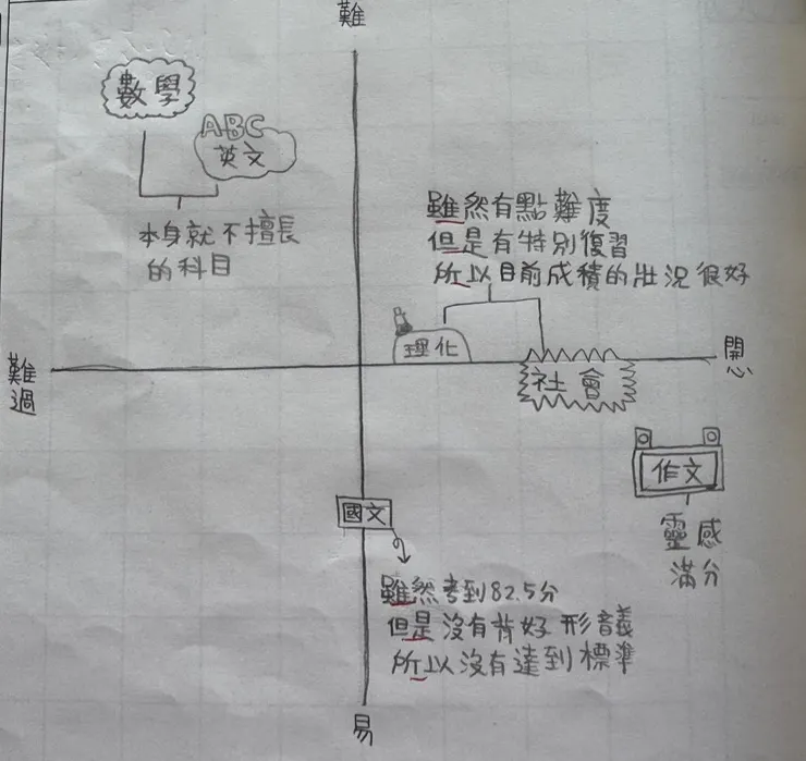 這個孩子沒有按照操作指令紀錄，用自己的方式呈現（不擅長的科目，就覺得難，也只能難過，打從心裡就沒有特別想準備😓😓完全是他現在讀書的偏食狀況😭）