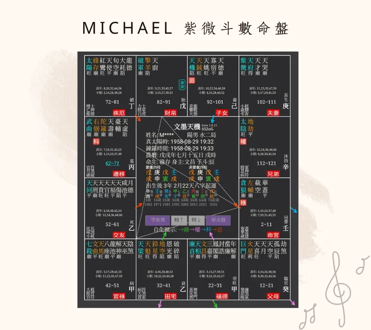 Michael Jackson紫微斗數命盤