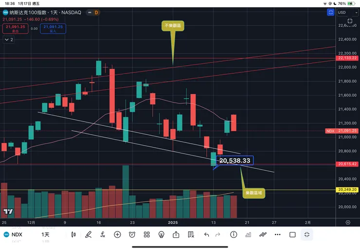 納斯達克一百指數日線