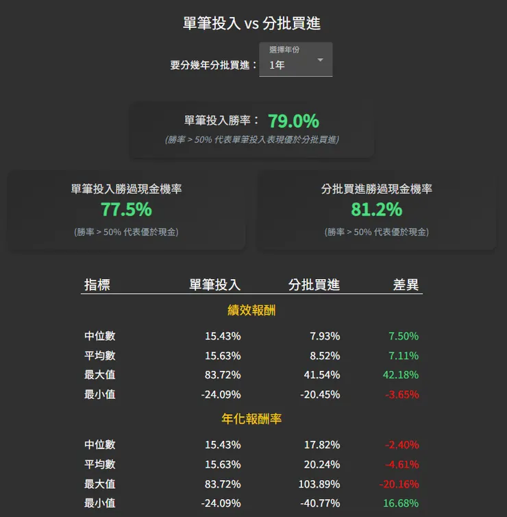 單筆投入vs分批買進