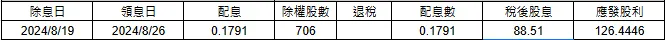 8月除息結果