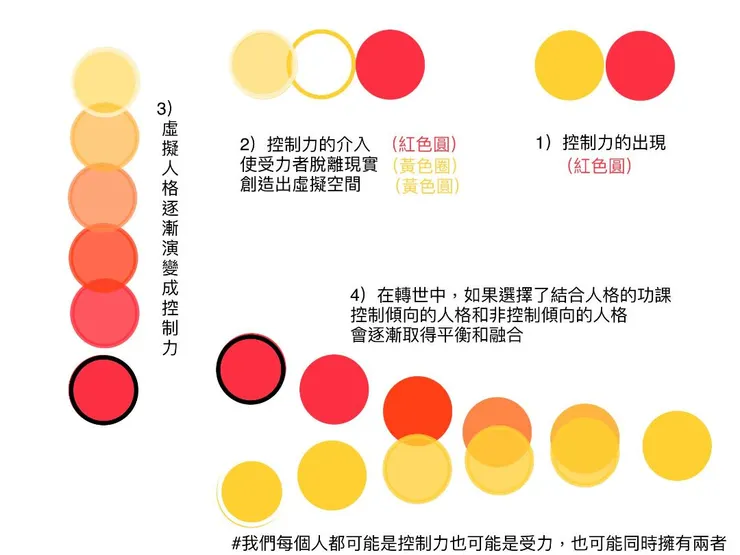 控制力在靈魂層次運作的示意圖