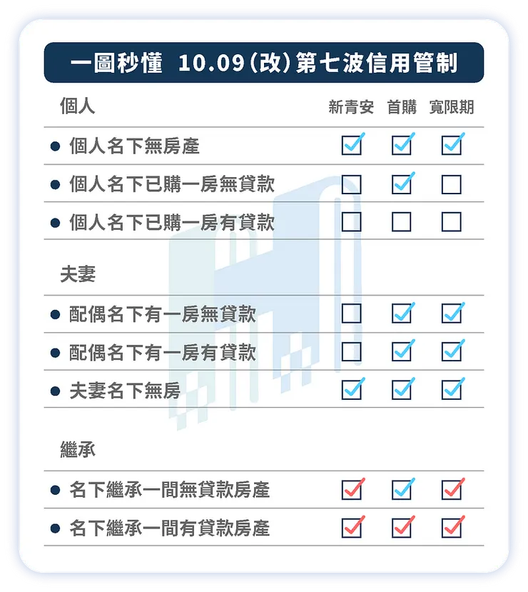 第七波信用管制_個人、夫妻與繼承