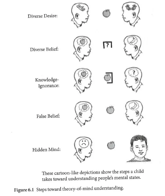 Fig. 6.1 五個建立心智理論的階段, Wellman, H. M. (2020). Reading Minds: How Childhood Teaches Us to Understand People, 54.