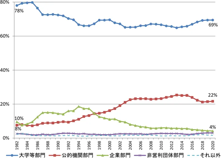 日本的Top1%補正論文數各部門佔比隨時間變化圖。