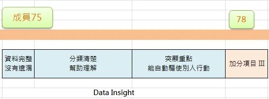PM藍圖的第一階段：資料整理，上面分數代表，如果你是一般成員，在能夠獨立作戰後，希望繼續往「資料整理達人」邁進。從「目標」跟「程度」讓成員瞭解自己可以多好，每多一點就多一分！採「總分制」，雖然前一個階段尚未全都完成，也能拿到下個階段的分數。