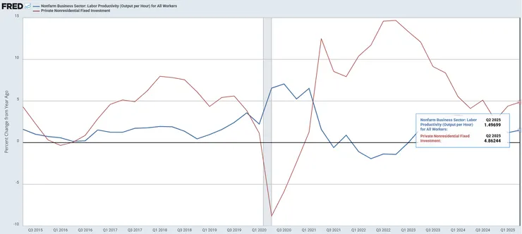 私人固定投資與勞動生產力
