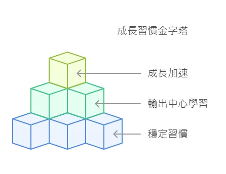 成長習慣金字塔