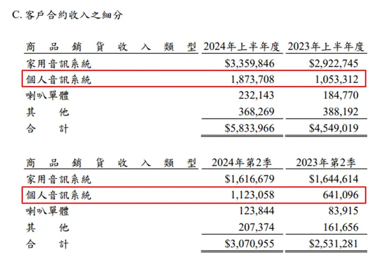 圖三 (資料來源：公司財報)