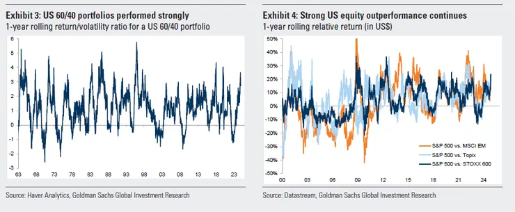 左圖：以60/40配置的收益在2024表現良好. 右圖: 美股持續超越全球股市表現