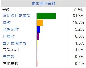 馬來西亞- 維基百科，自由的百科全書