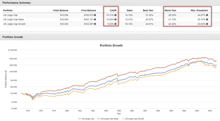 1973-2002大型股&大型價值股&大型成長股績效統計圖