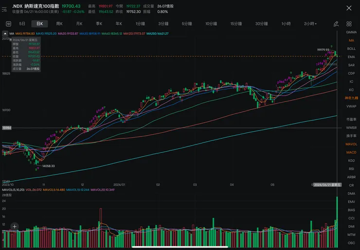 富途牛牛-納斯達克一百指數日線