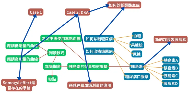 找出每則筆記之間的關聯性並加以連結，形成網狀知識架構