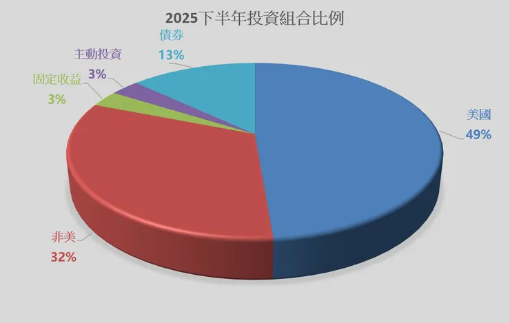 2025下半年投資組合比例