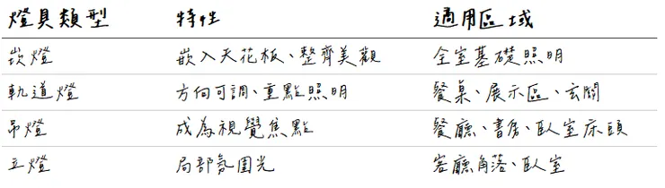 燈光照明的選擇