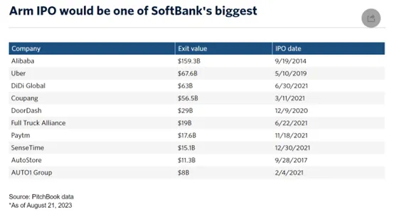 軟銀投資IPO項目