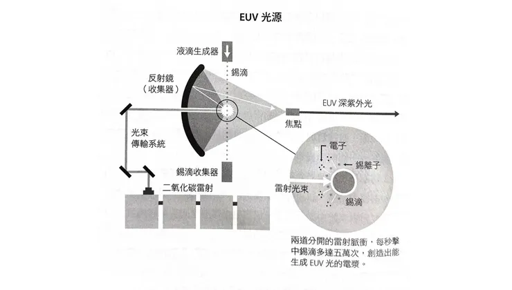 EUV 光源製造示意圖(截自《造光者》)