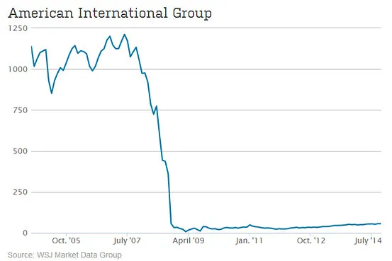 Figure 1-2, AIG’s Liquidity Crisis (Source: Chart of the Decade: AIG and the Lesson of the Long View)
