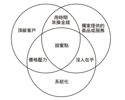 Photo by 南瓜計畫: 狠心摘弱枝，才能有最強競爭力的經營法則一書