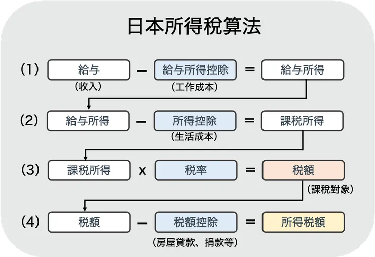 日本所得稅算法