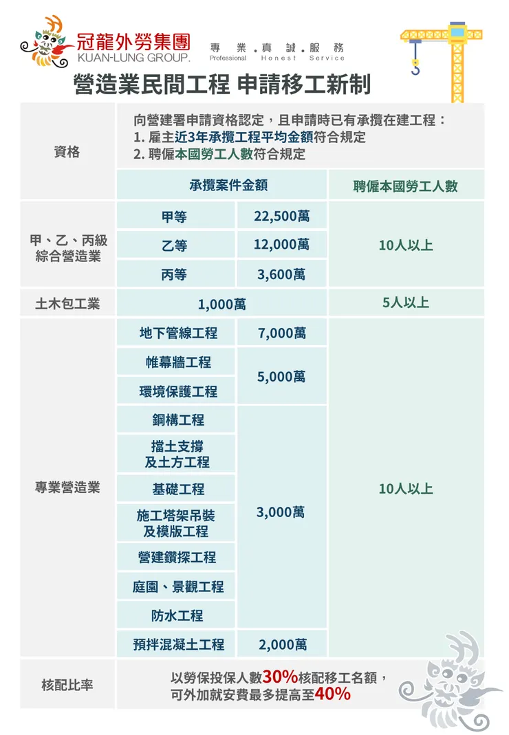 冠龍外勞集團-一般營造業申請移工新制