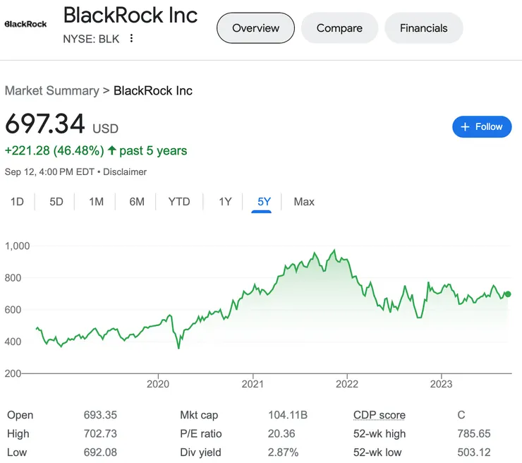 資料來源:Google Finance,截至 2023/09/12