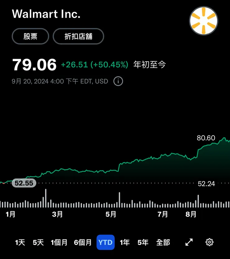 WMT今年股價漲幅