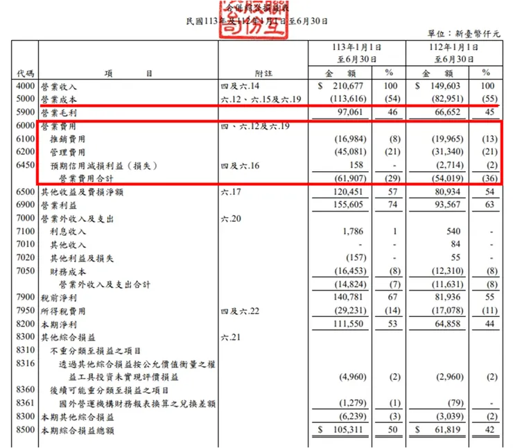 資料來源:公司財報
