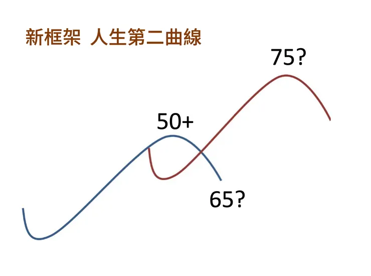 人生到了中年也可以開啟「第二曲線」