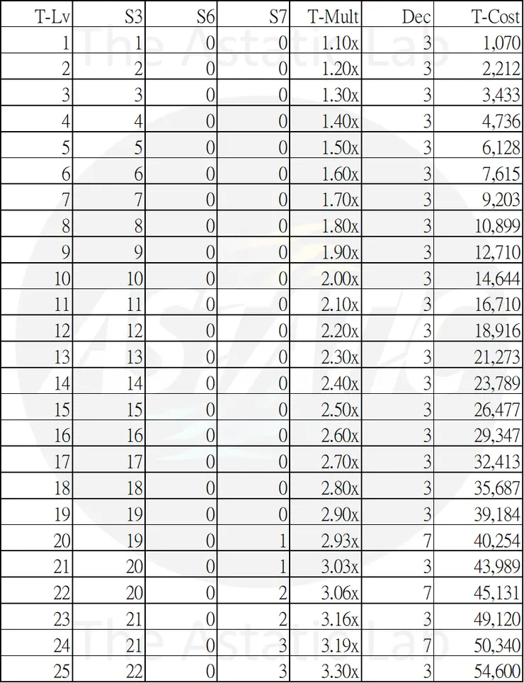 【CSO 攻略】無盡輪迴：技能點數該如何分配？我寫了一個「AI 最佳化策略」算出最強點法！