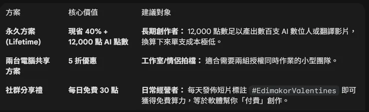 2026 限時促銷：投報率分析