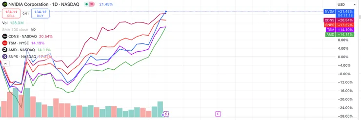 由4月2日關稅「解放日」計起的升幅
