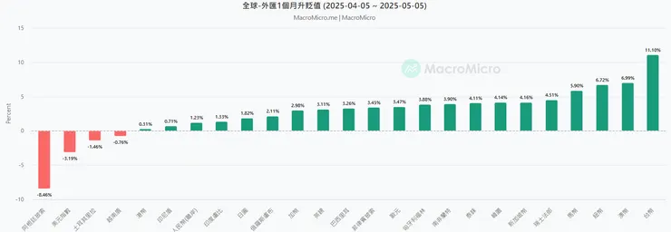 央行參考周邊主要出口國家升值狀況進場干預，原則上不出鋒頭維持差不多幅度，目前台灣第一名應該尾盤進場