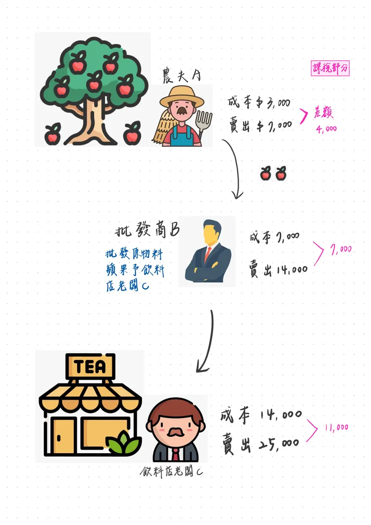 加值型營業稅圖示