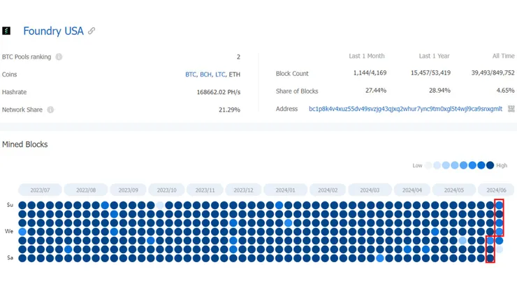 Figure 3-10, Foundry USA 7-Day Luck Calculation