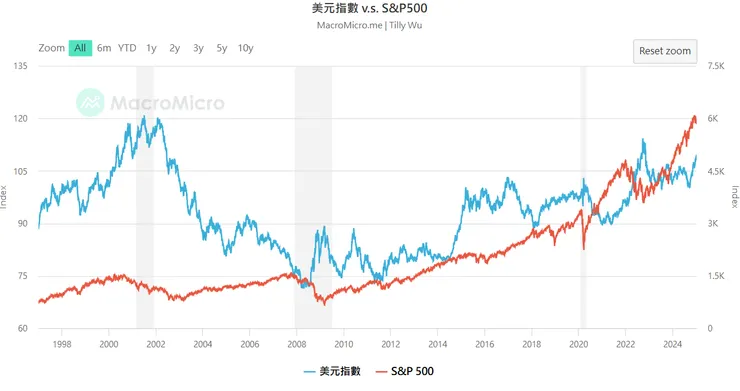 美元指數 v.s. S&P500