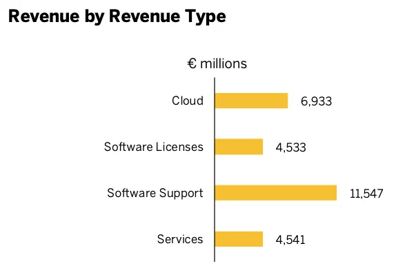 source: SAP Annual Report 2019