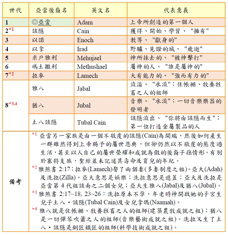 1~8: 「人得到獻身教導,如野驢飛逝,為 神所擊打抹除,誰是屬神的,強而有力的,流溢出農耕畜牧、音樂藝術及銅鐵科技能力。」