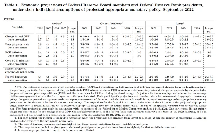 FED projection - September 2021