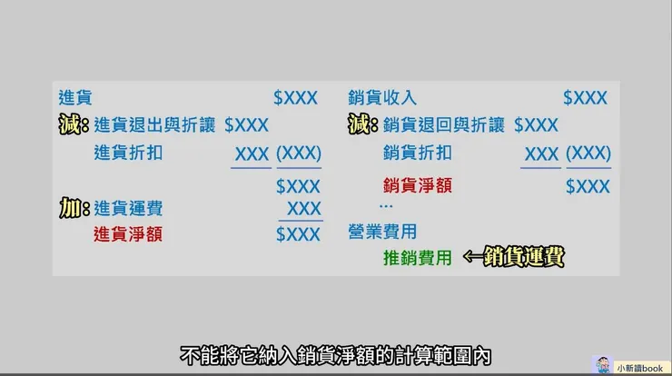 進銷貨在損益表上的呈現方式。